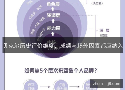 贝克尔历史评价维度，成绩与场外因素都应纳入
